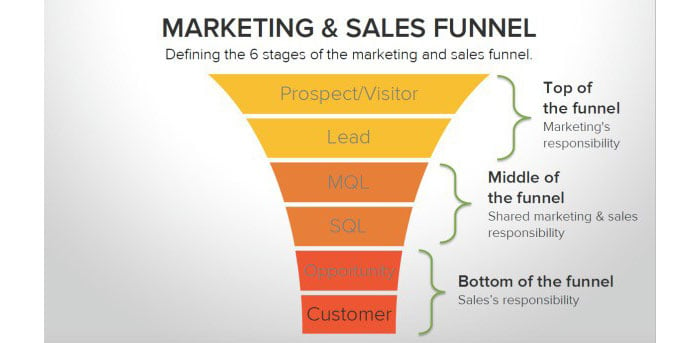 Marketing & Sales Funnel for Building products and construction