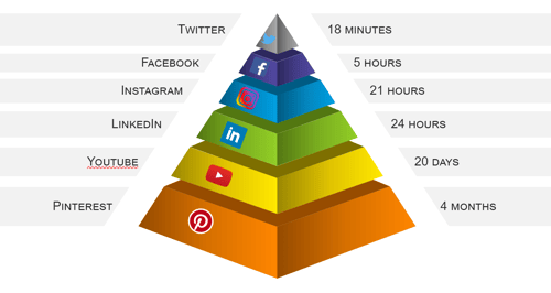 social media pyramid