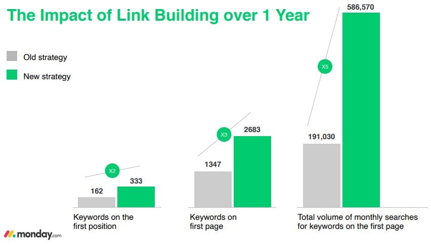 the impact of link building over a year