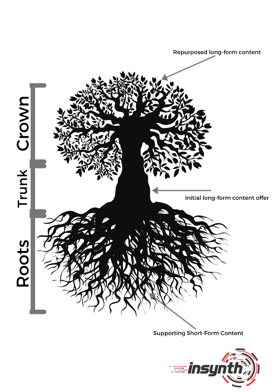 tree content infographic