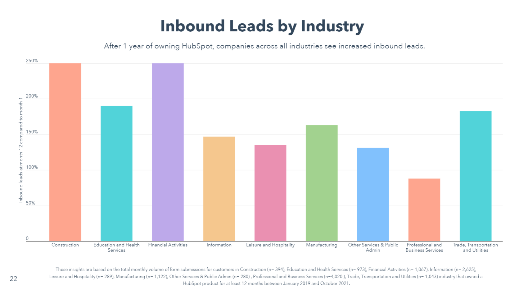 Inbound Leads by Industry